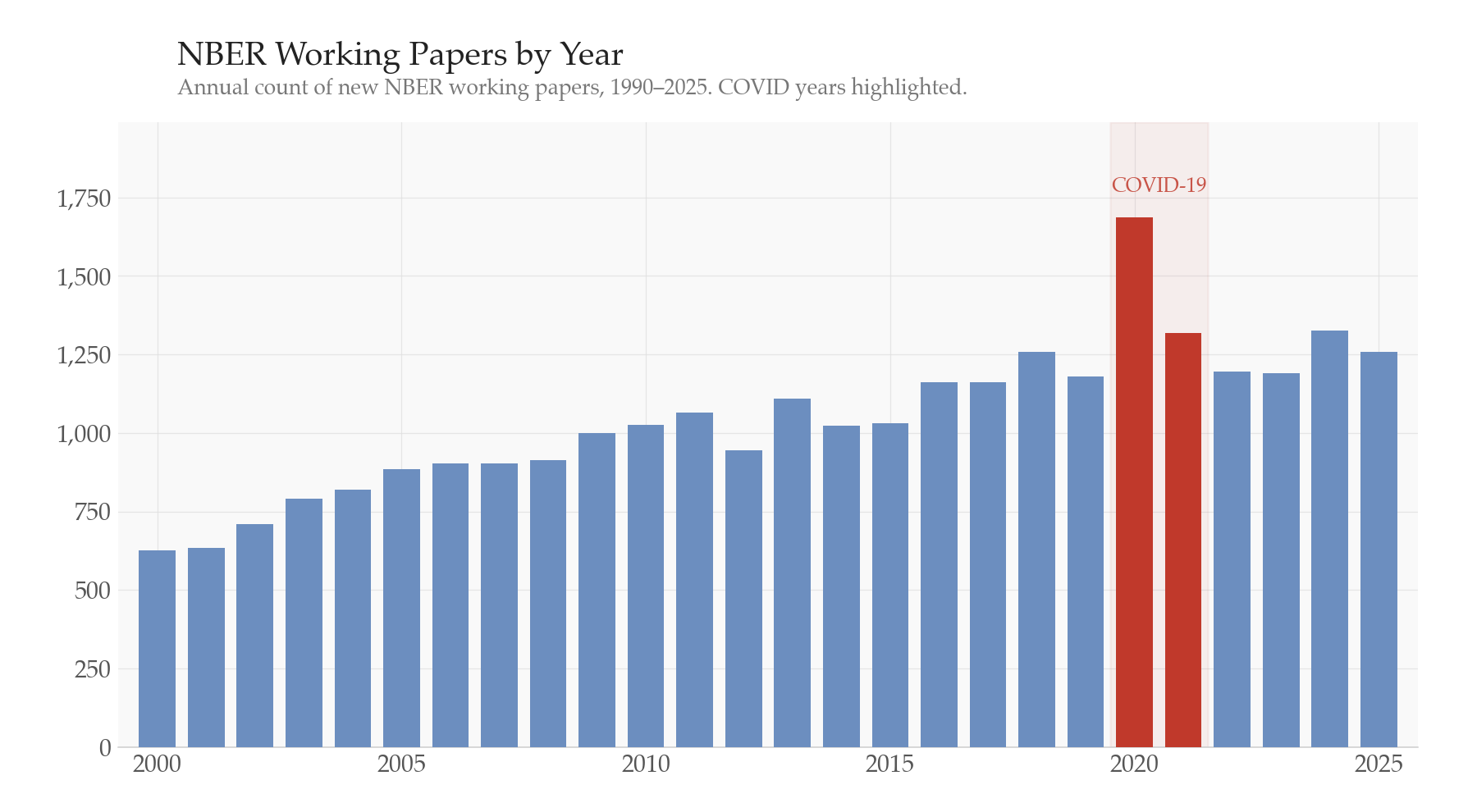 NBER Working Papers by Year
