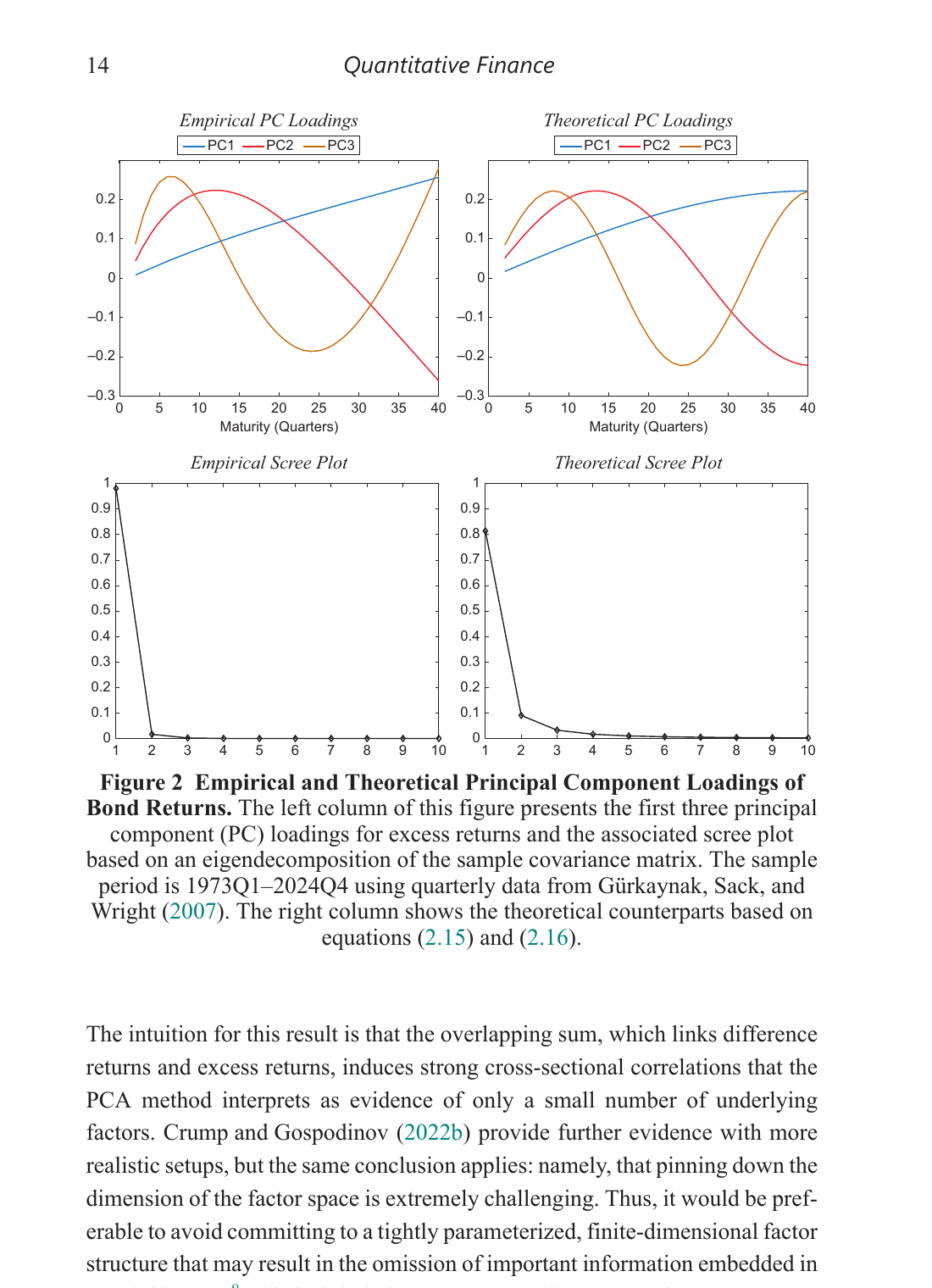 Figure 2: Empirical vs theoretical PCA loadings — the 3-factor structure is mechanical