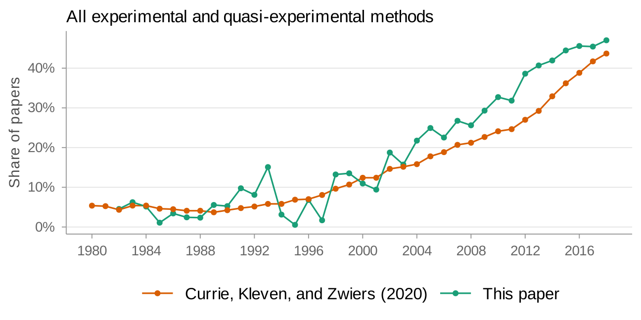 Comparison of experimental/quasi-experimental measure