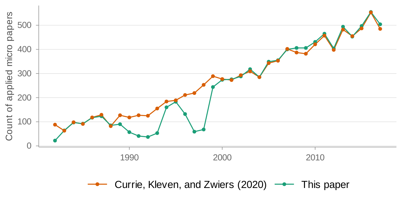 Comparison of sample size to Currie et al. (2020) in applied micro