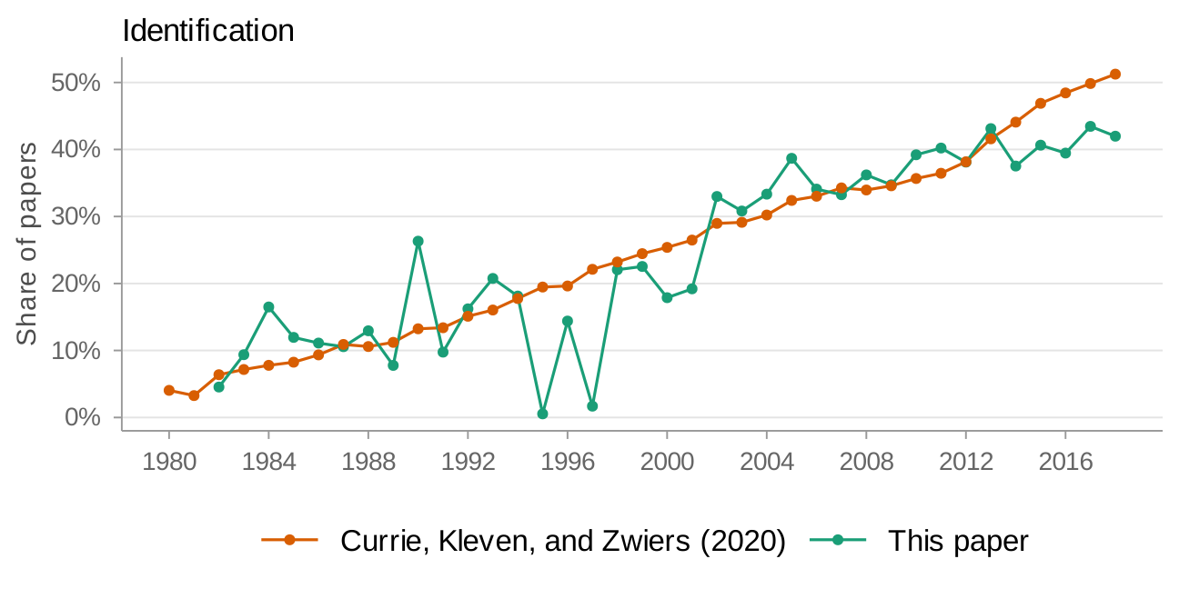 Comparison of identification measure