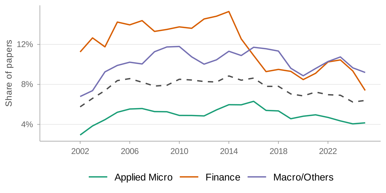 Structural models without quasi-experimental methods