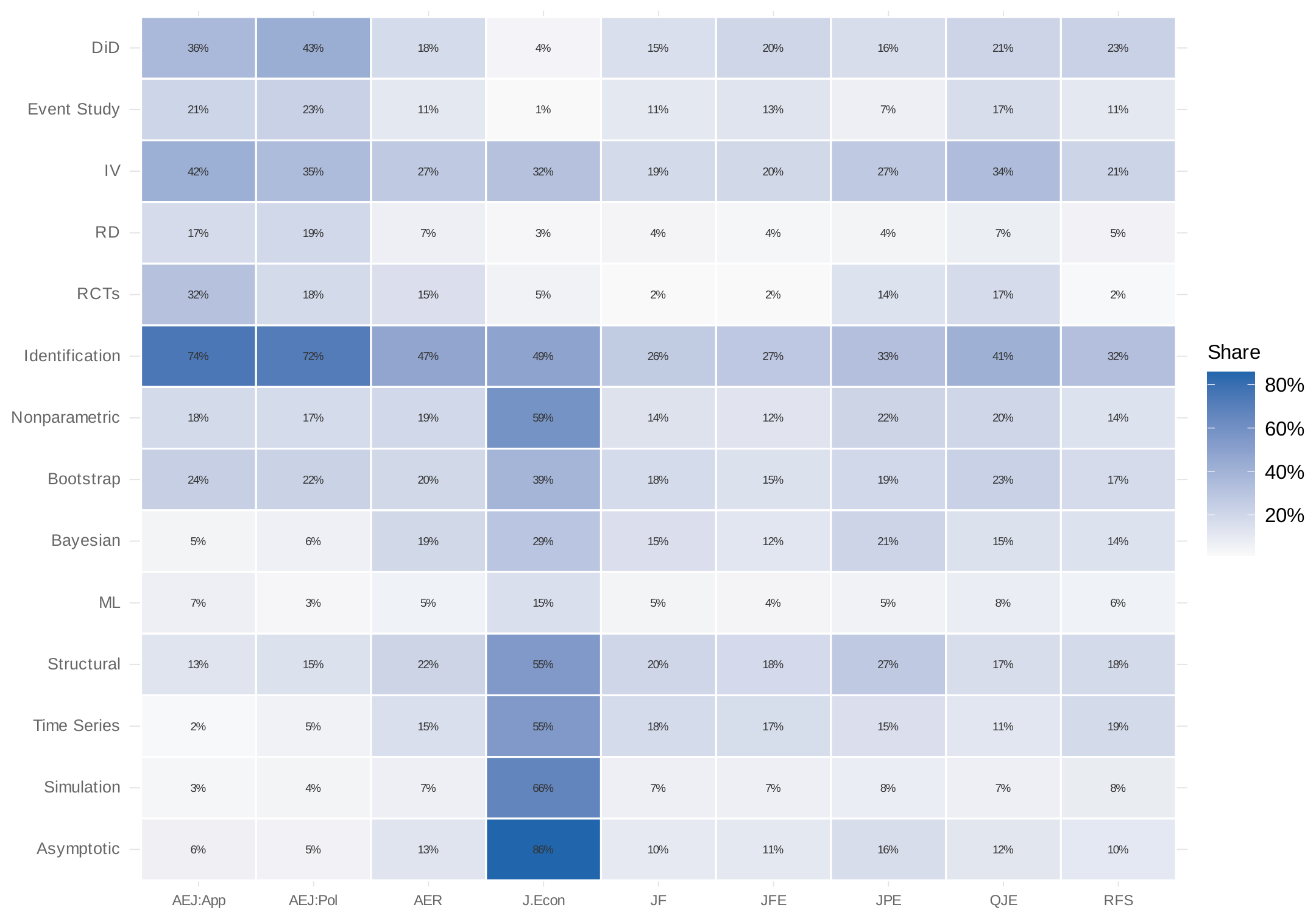 Heatmap of method term prevalence across journals