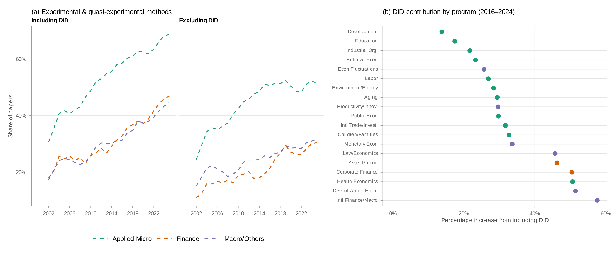 The dominance of difference-in-differences