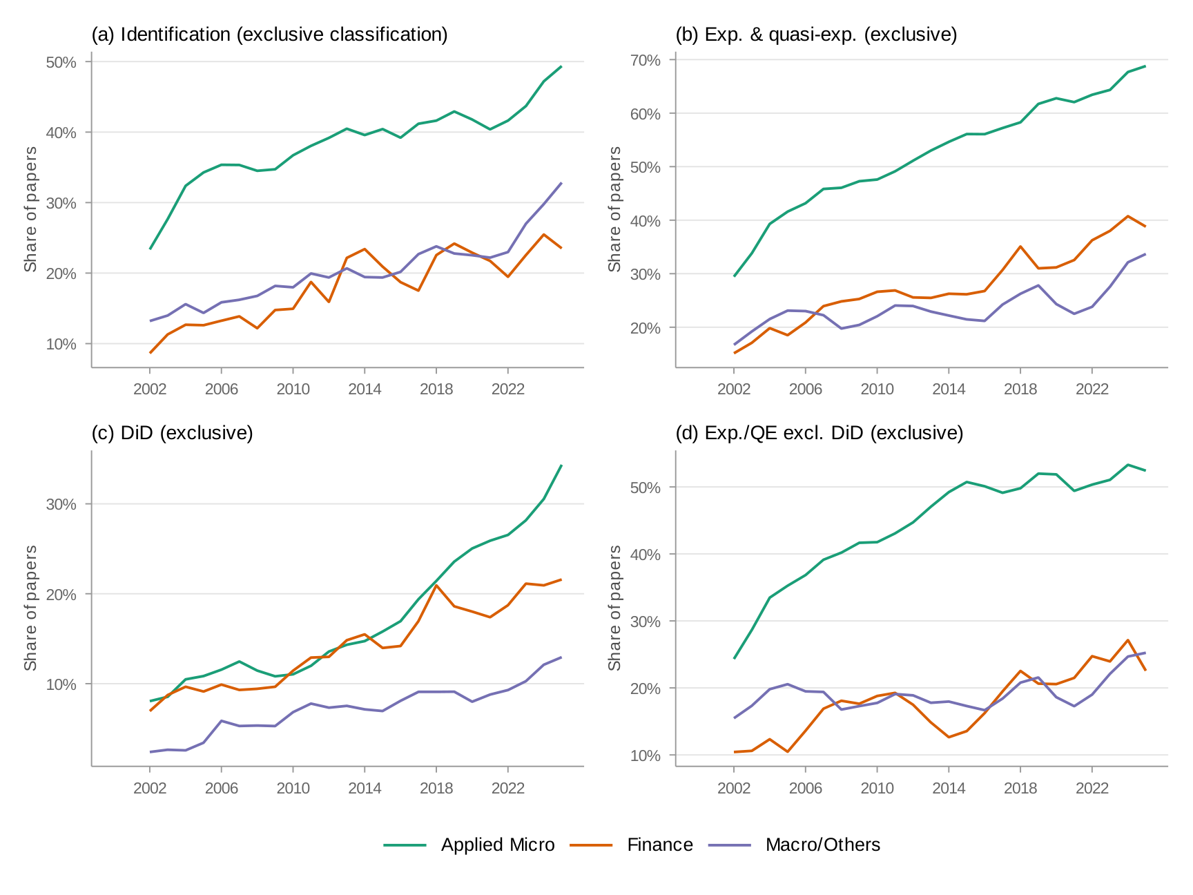 Exclusive field classification