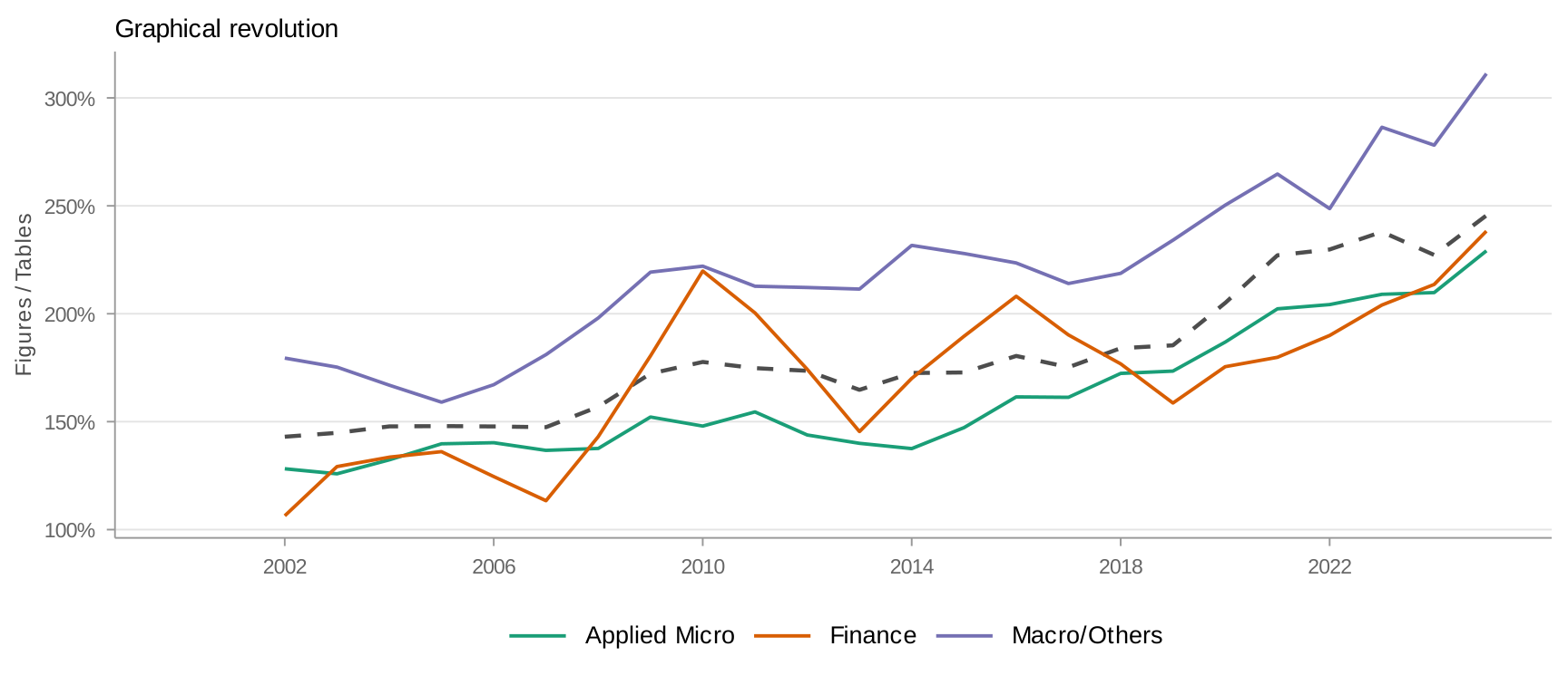 Graphical revolution trends