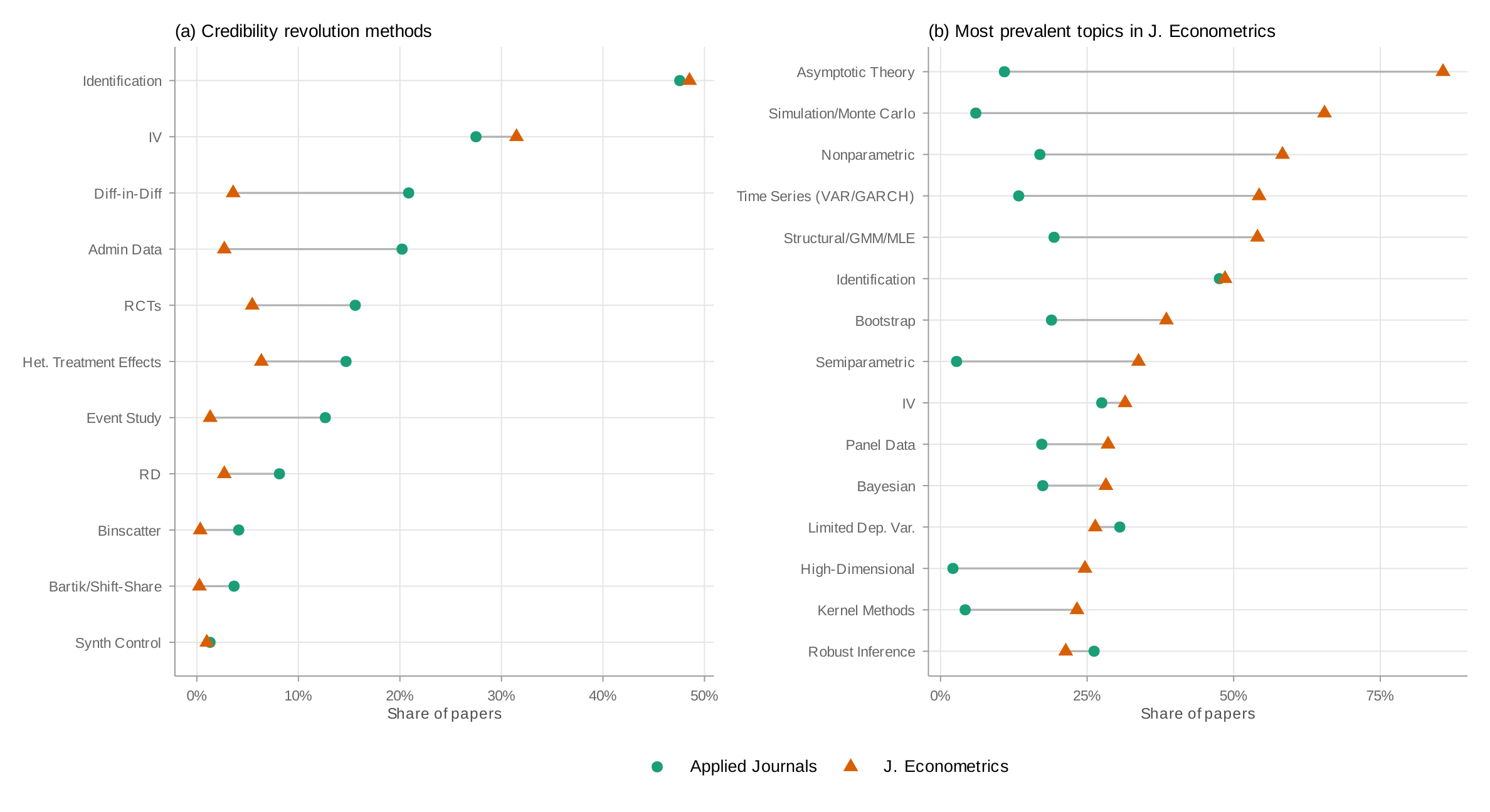 Journal of Econometrics vs applied journals