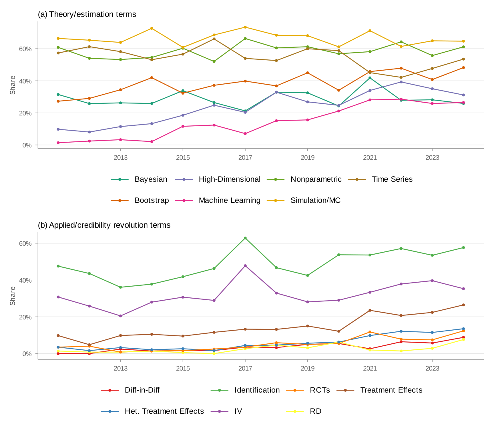 J. Econometrics time trends