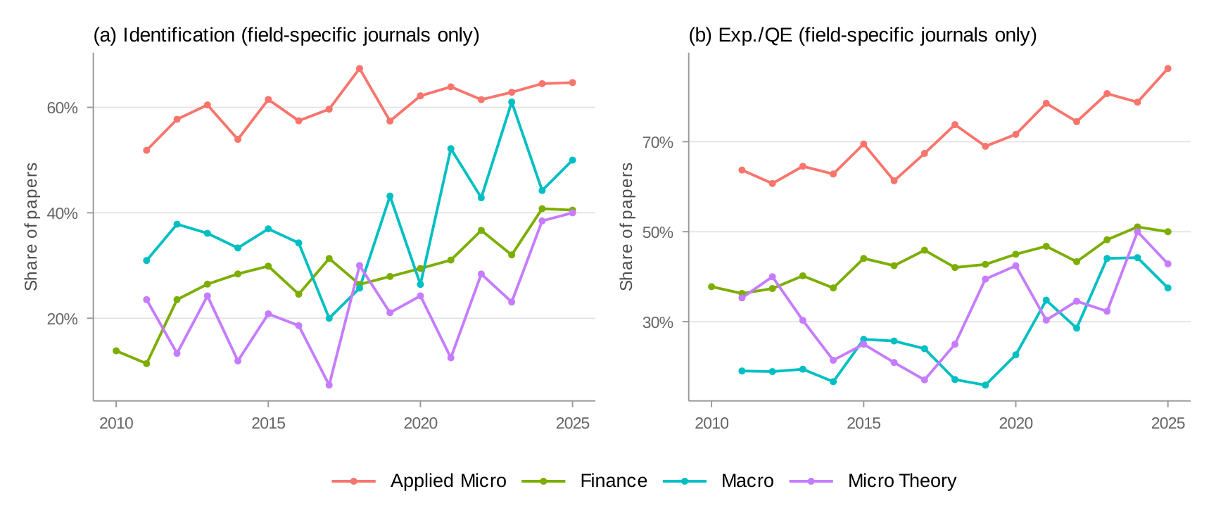 Field-specific journals only