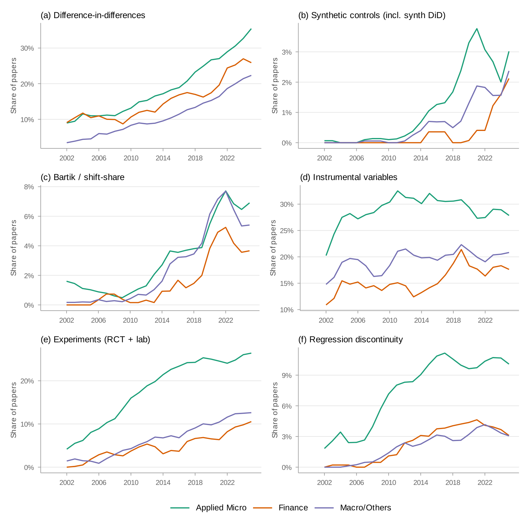 Method-specific trends by field