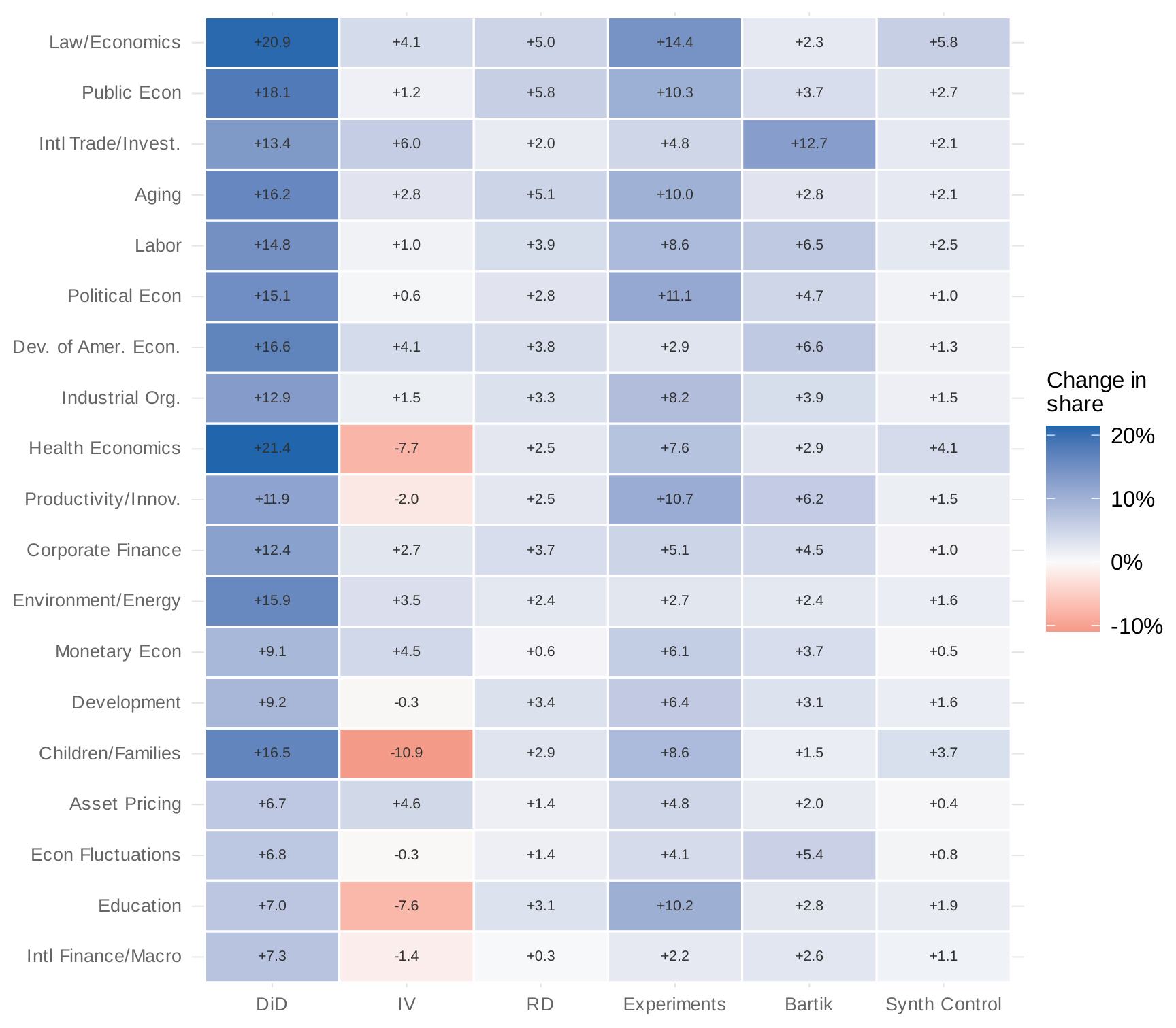 Change in method-specific mentions across NBER programs