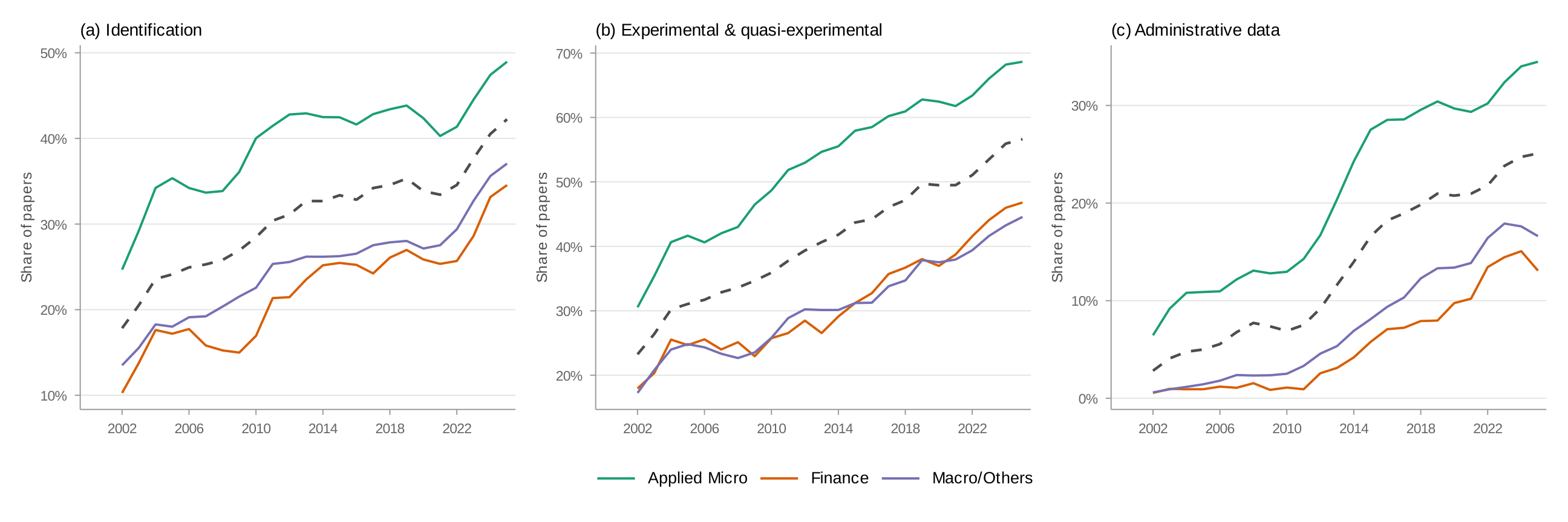 Credibility revolution trends in NBER working papers