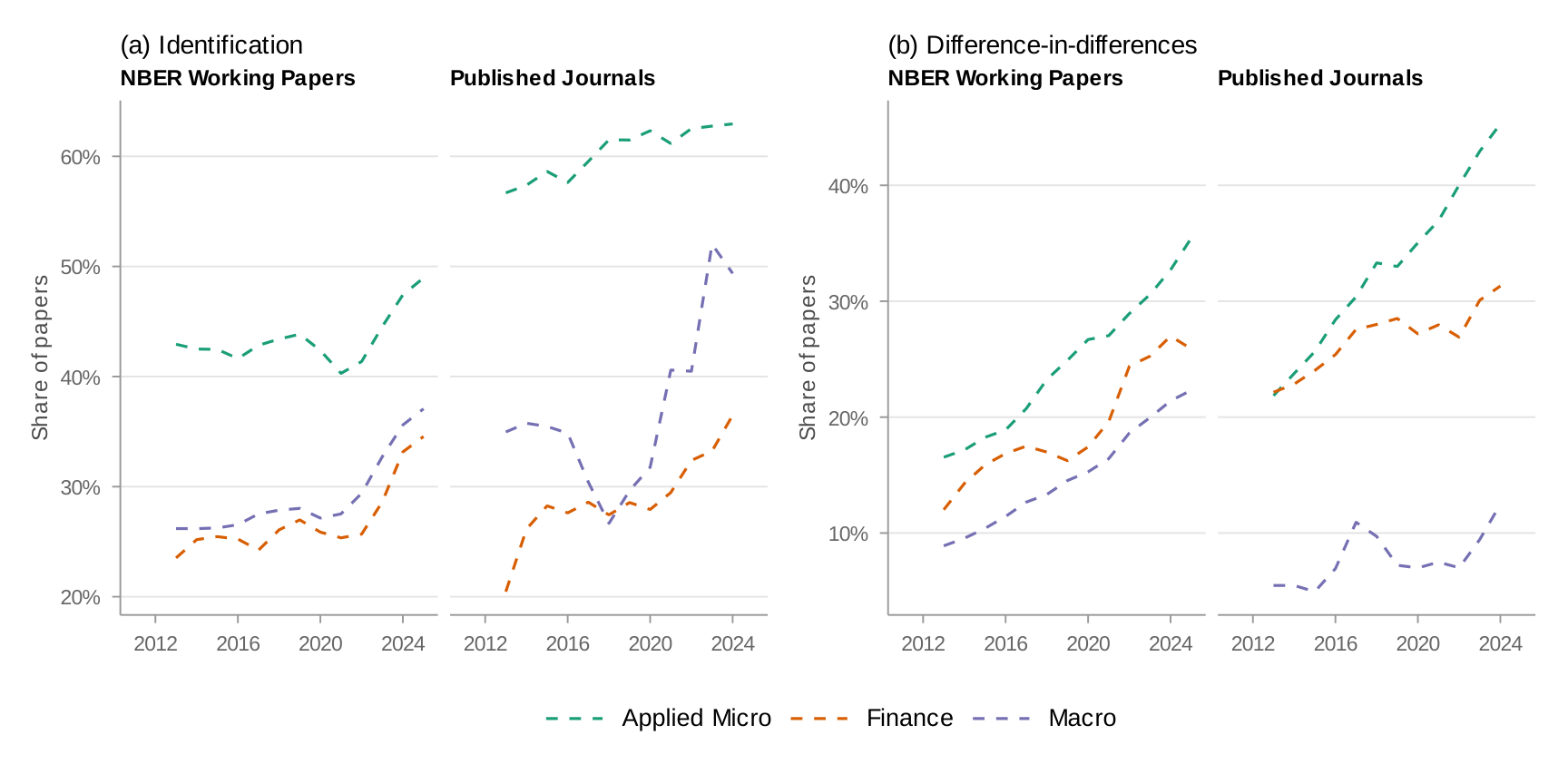 NBER vs published journal articles