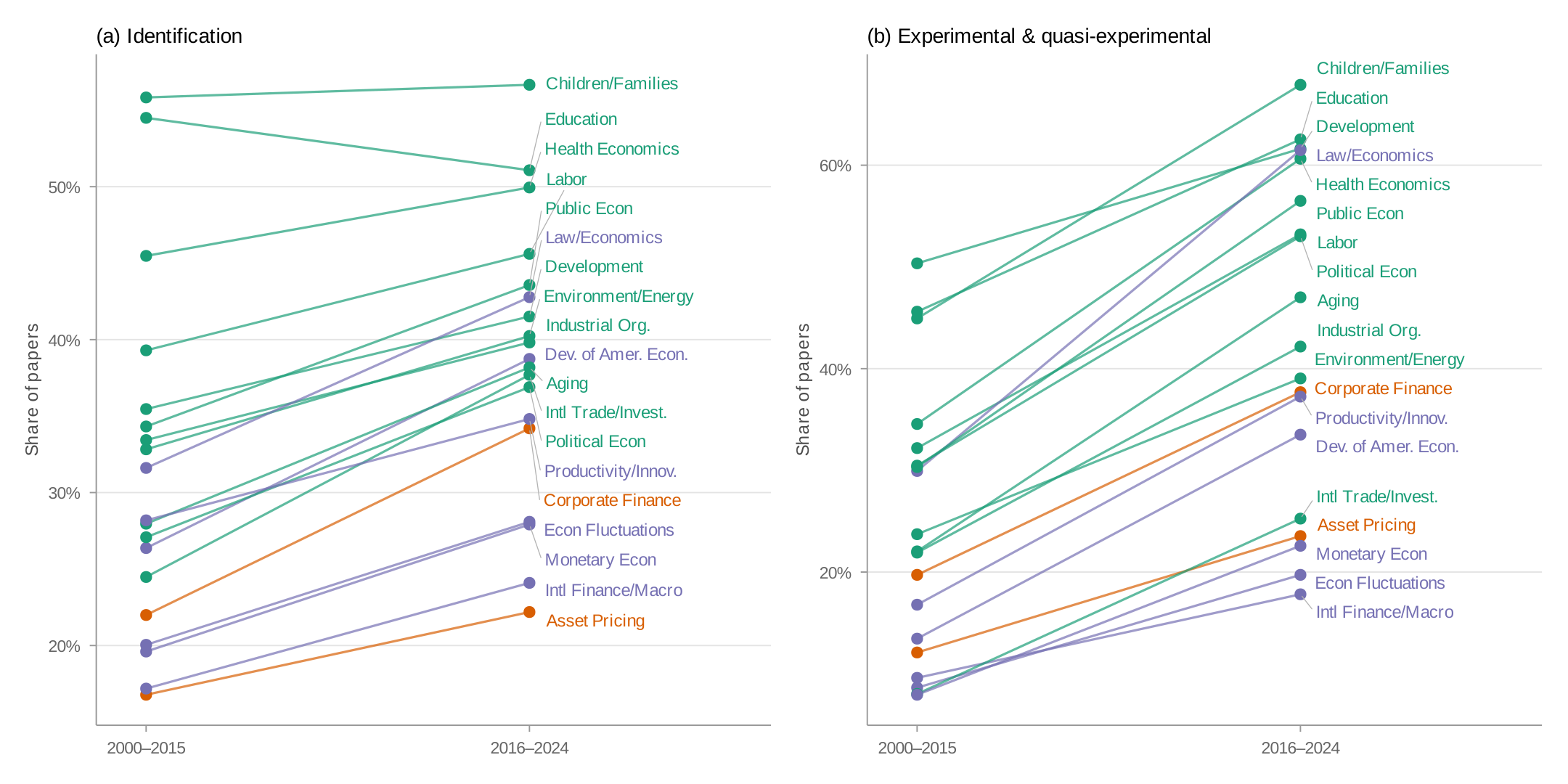Method mentions across NBER programs