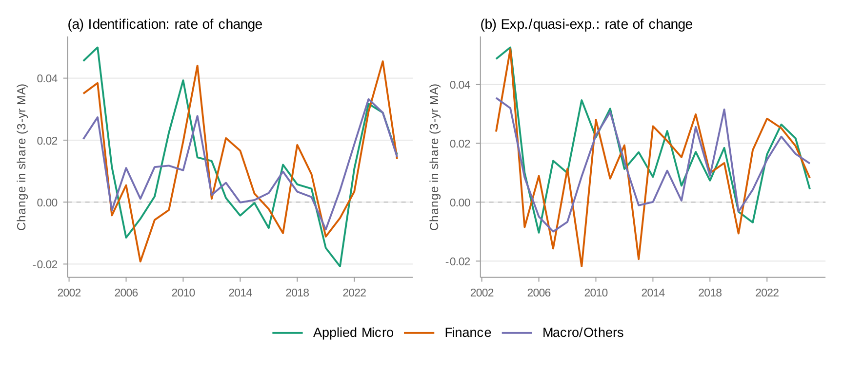 Rate of change