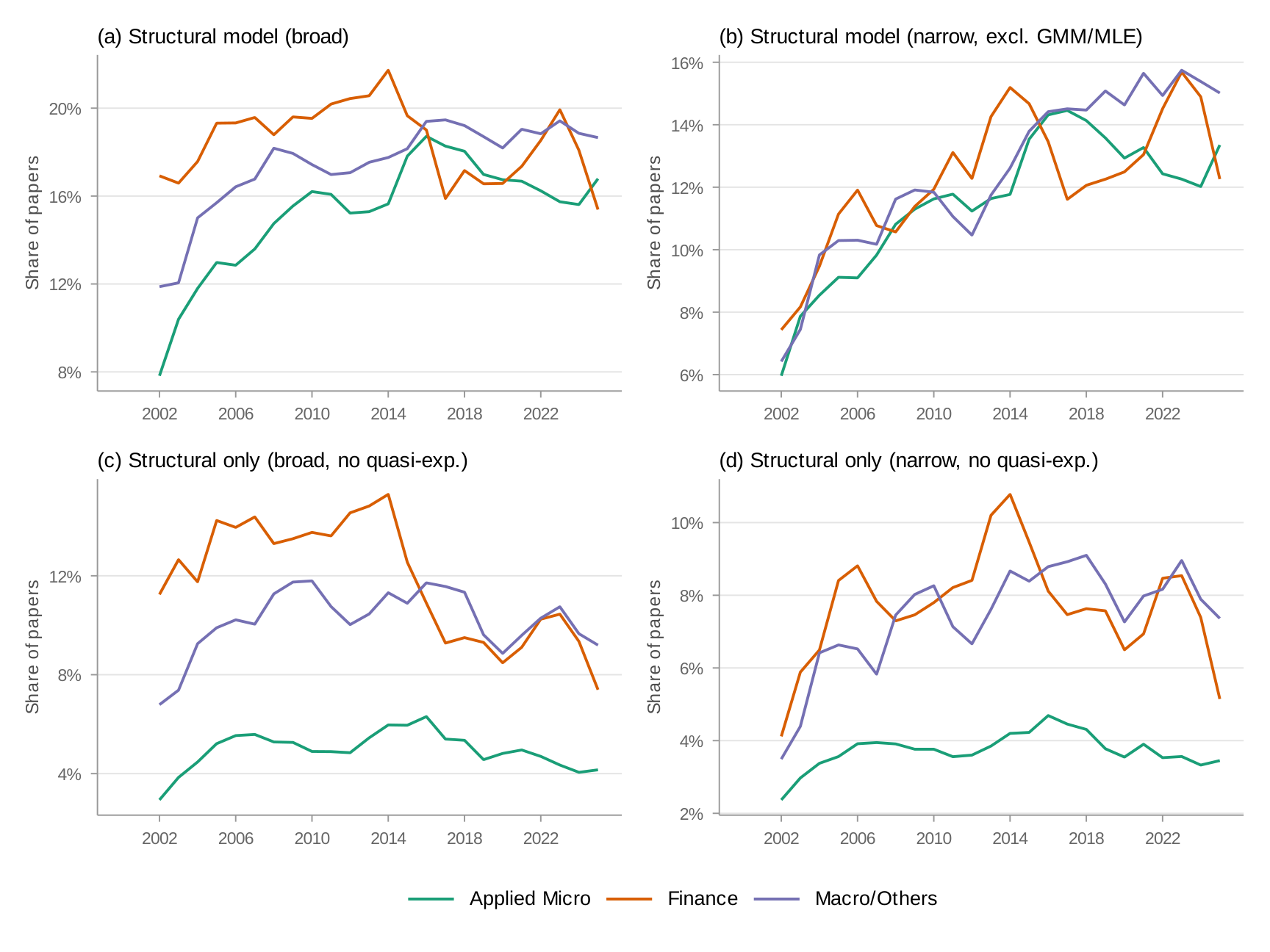 Structural model measures