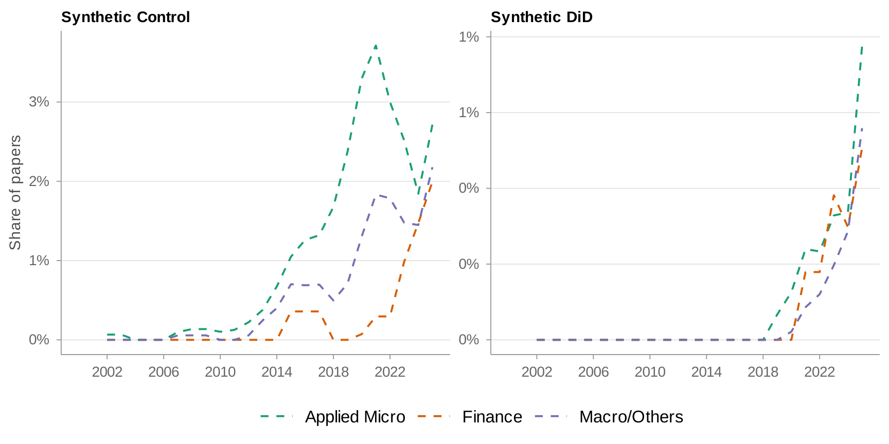 Synthetic control trends