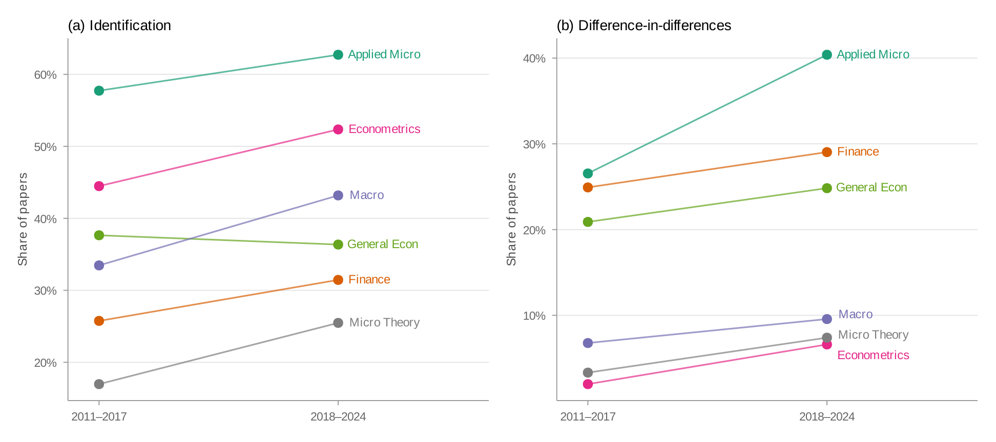 Method mentions across fields in top journals