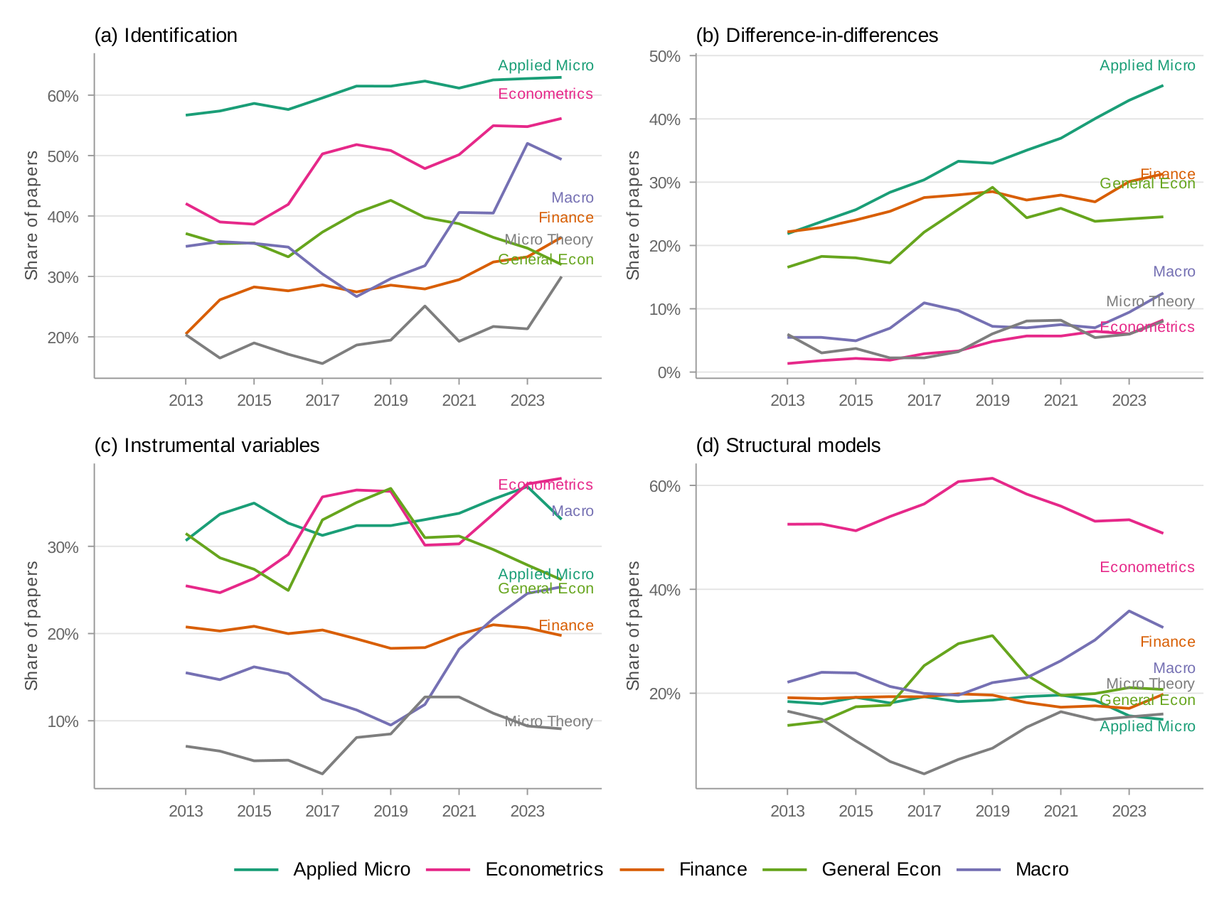 Full journal time series