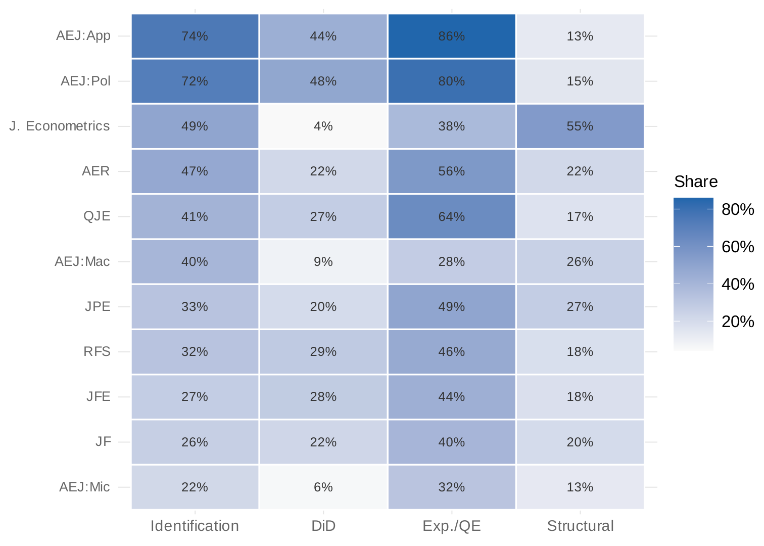 Heatmap of method mentions across journals