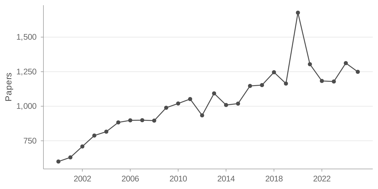 Total papers in final sample over time