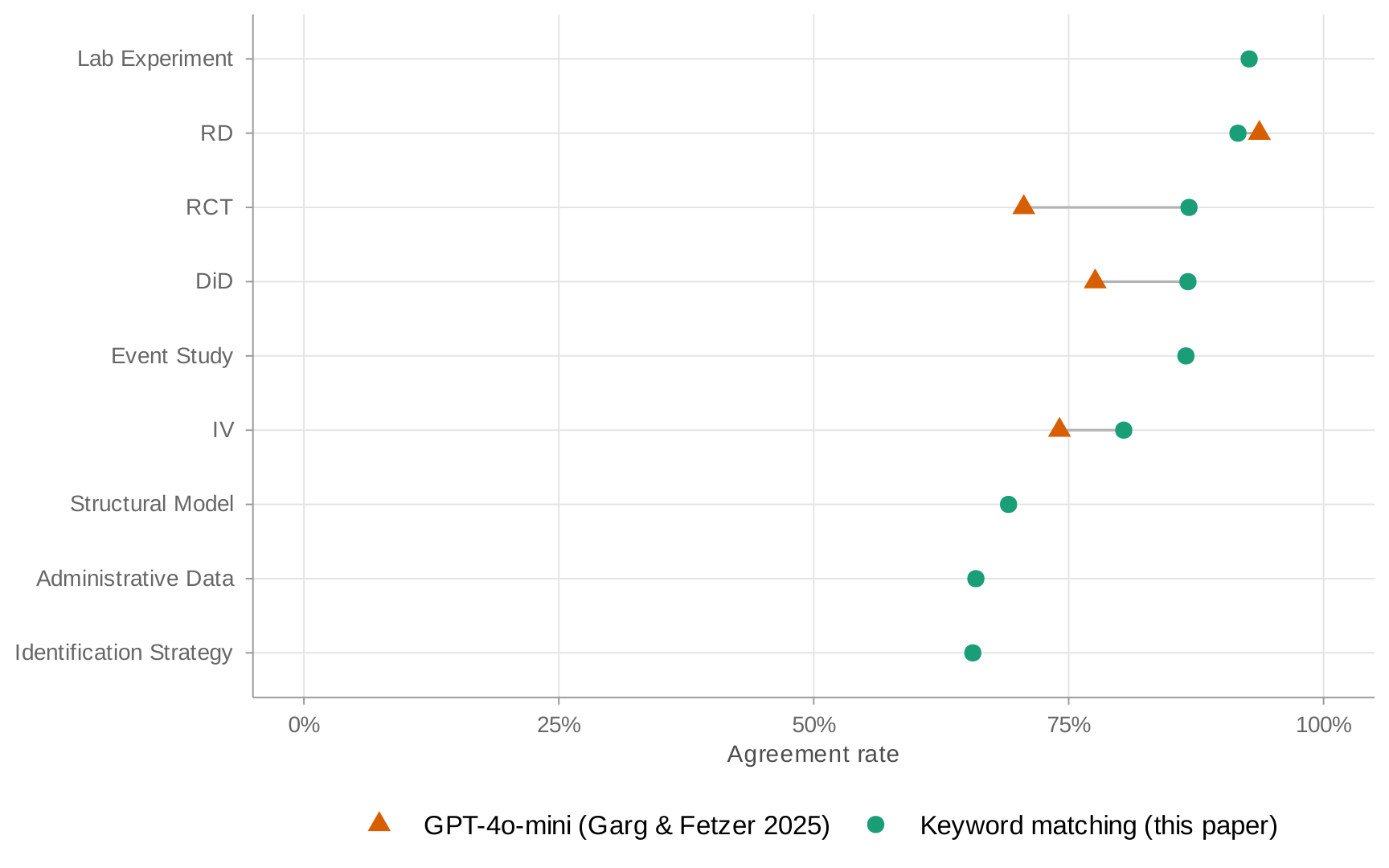 Validation accuracy comparison