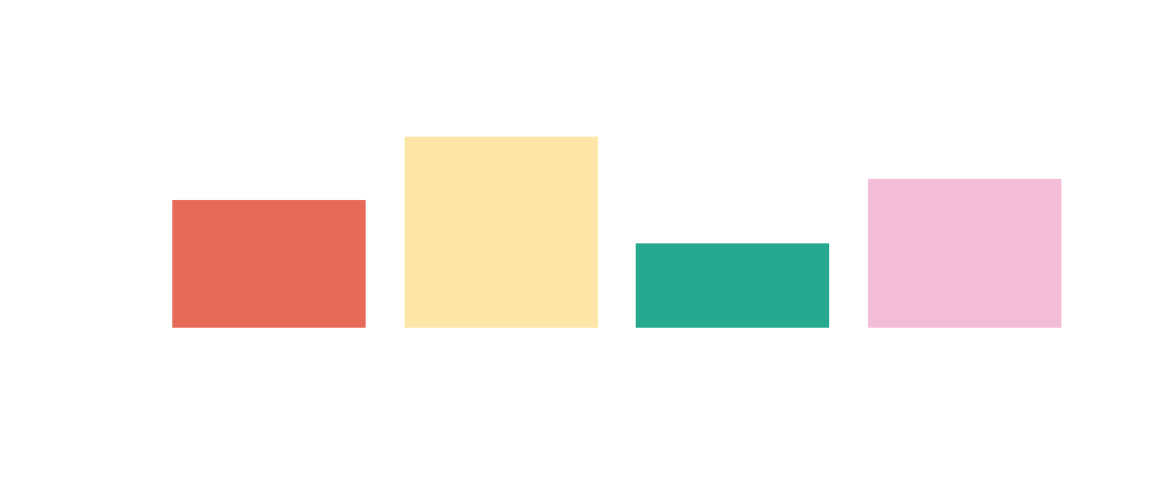 Bar chart of four bars coloured with the avantgarde_four_04 palette.