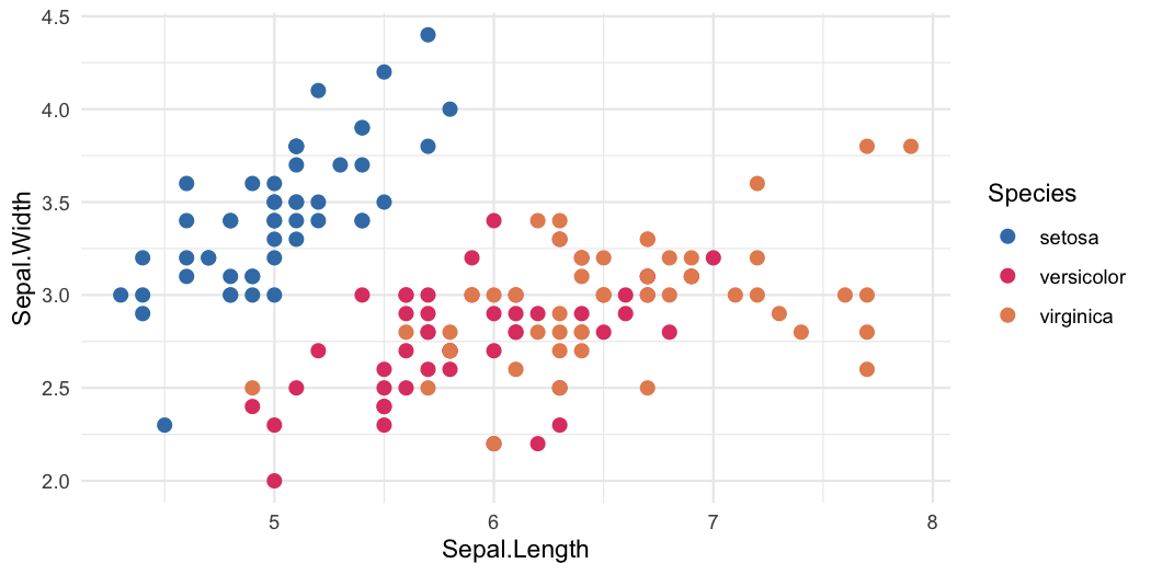 Scatter plot of iris sepal measurements, the three species coloured with kawaii_tri_07.